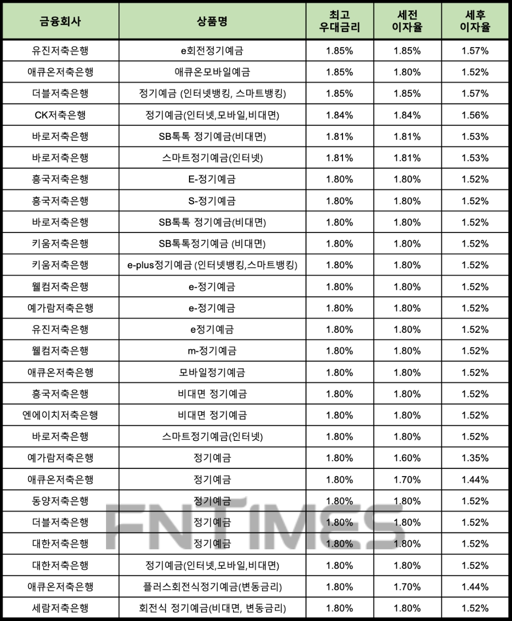 자료 : 금융상품한눈에 12개월 1000만원 예치 시