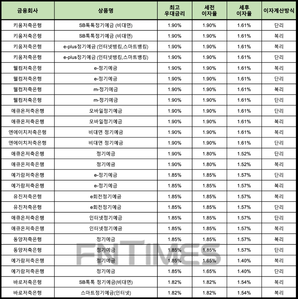자료 : 금융상품한눈에 24개월 1000만원 예치 시
