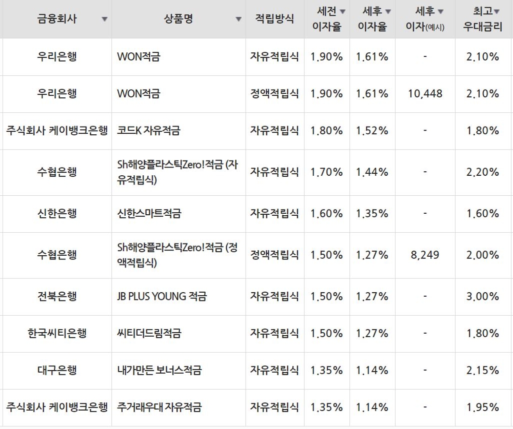 23일 은행 기준 적금 세전 이자율 순위./자료=금융감독원(10만원씩 12개월 적립 시)