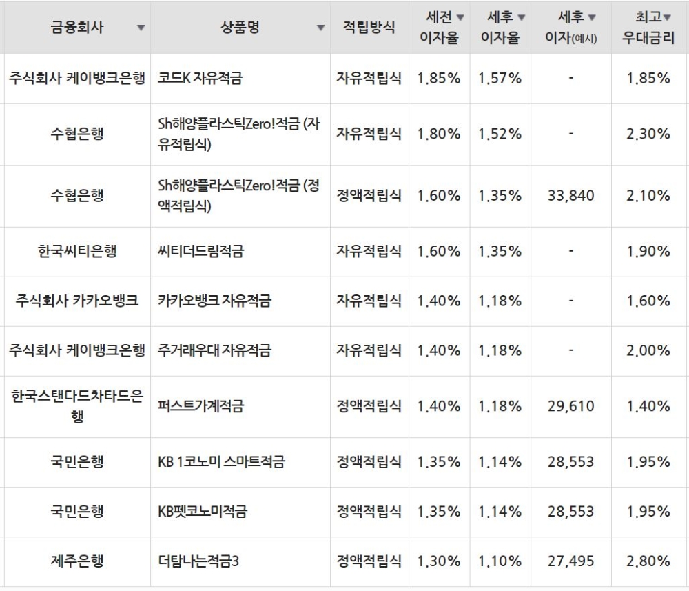 23일 은행 기준 적금 세전 이자율 순위./자료=금융감독원(10만원씩 24개월 적립 시)
