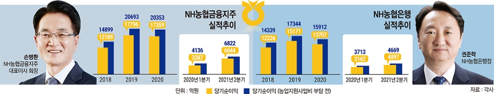 손병환·권준학 ‘균형성장’ 콤비 시너지 키운다