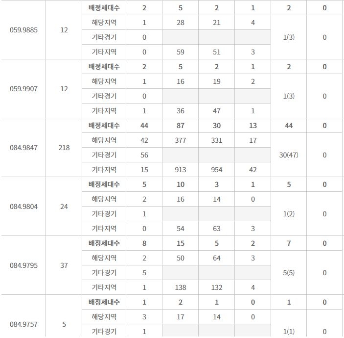 봉담자이 라피네 주요 평형 특별공급 결과 (24일 밤 8시 기준) / 자료=한국부동산원 청약홈