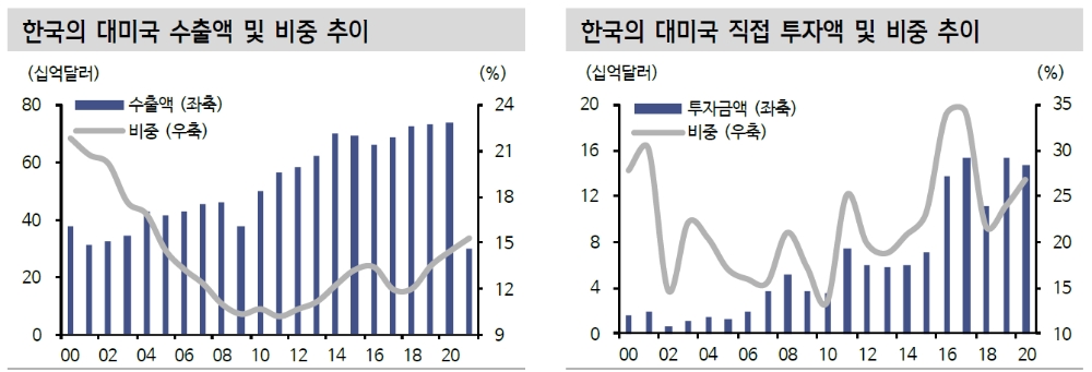 한미동맹의 경제, 기술분야 확장은 중장기 관점서 첨단산업 경쟁력 강화 기대 - 신금투