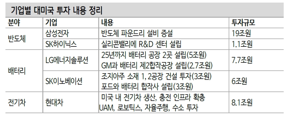 한미동맹의 경제, 기술분야 확장은 중장기 관점서 첨단산업 경쟁력 강화 기대 - 신금투