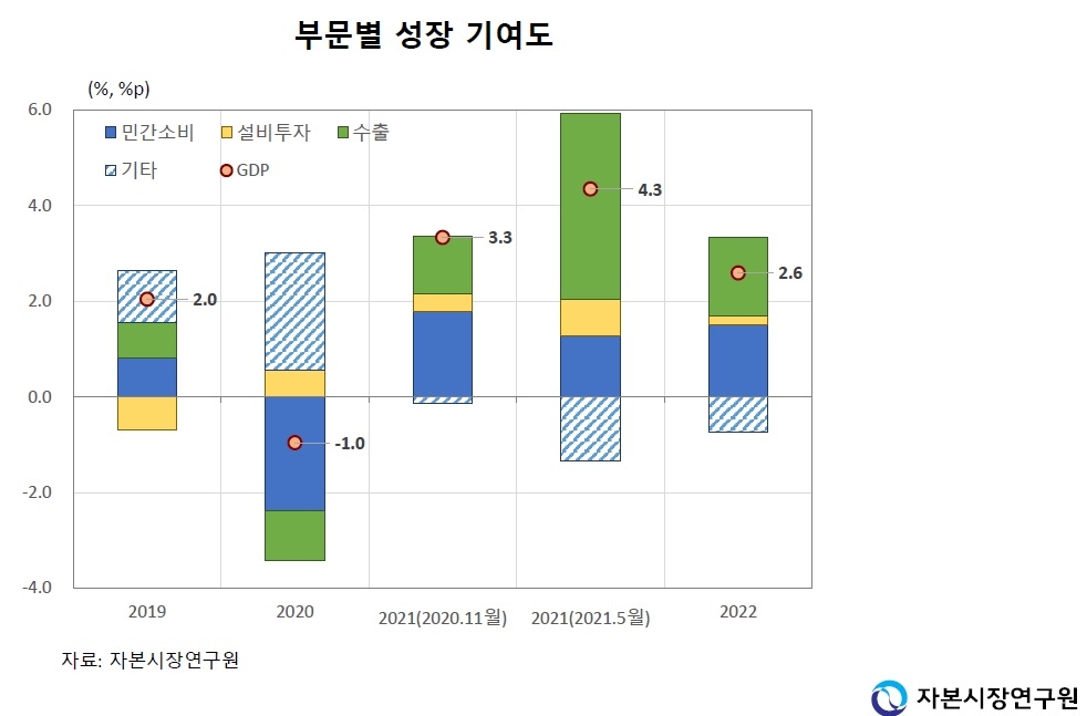 부문 별 성장 기여도 / 자료제공= 자본시장연구원 '2021년 하반기 경제 및 자본시장 전망'(2021.05.25)