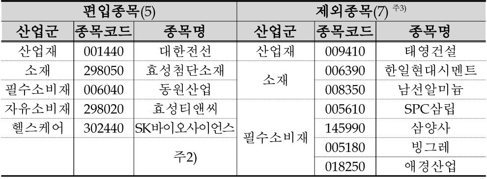 ▲코스피200 정기변경 내용./ 자료=한국거래소