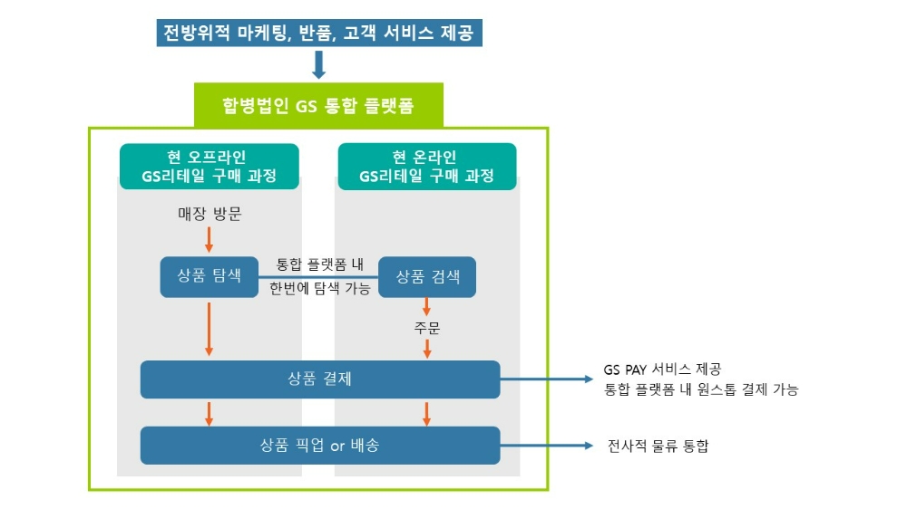 합병법인 GS리테일 통합 플랫폼 운영방안/사진제공=금융감독원, GS리테일, 본사취재