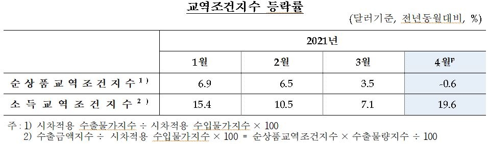 4월 수출입 물량 8개월 연속 상승...순상품 교역조건지수 13개월만에 하락 전환 - 한은