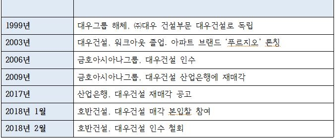대우건설 매각 주요 히스토리