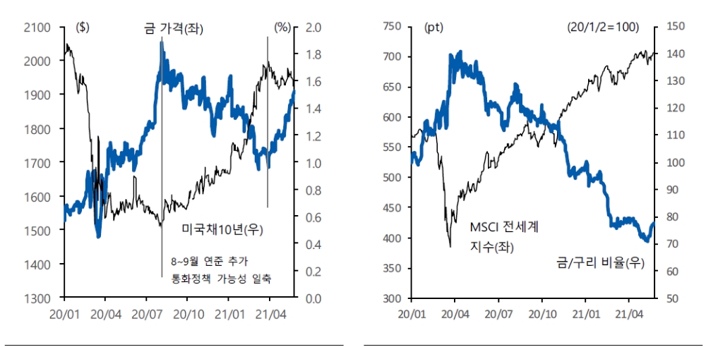 최근 금 가격 상승은 경기에 대한 확신 부족일 수도 - 유안타證