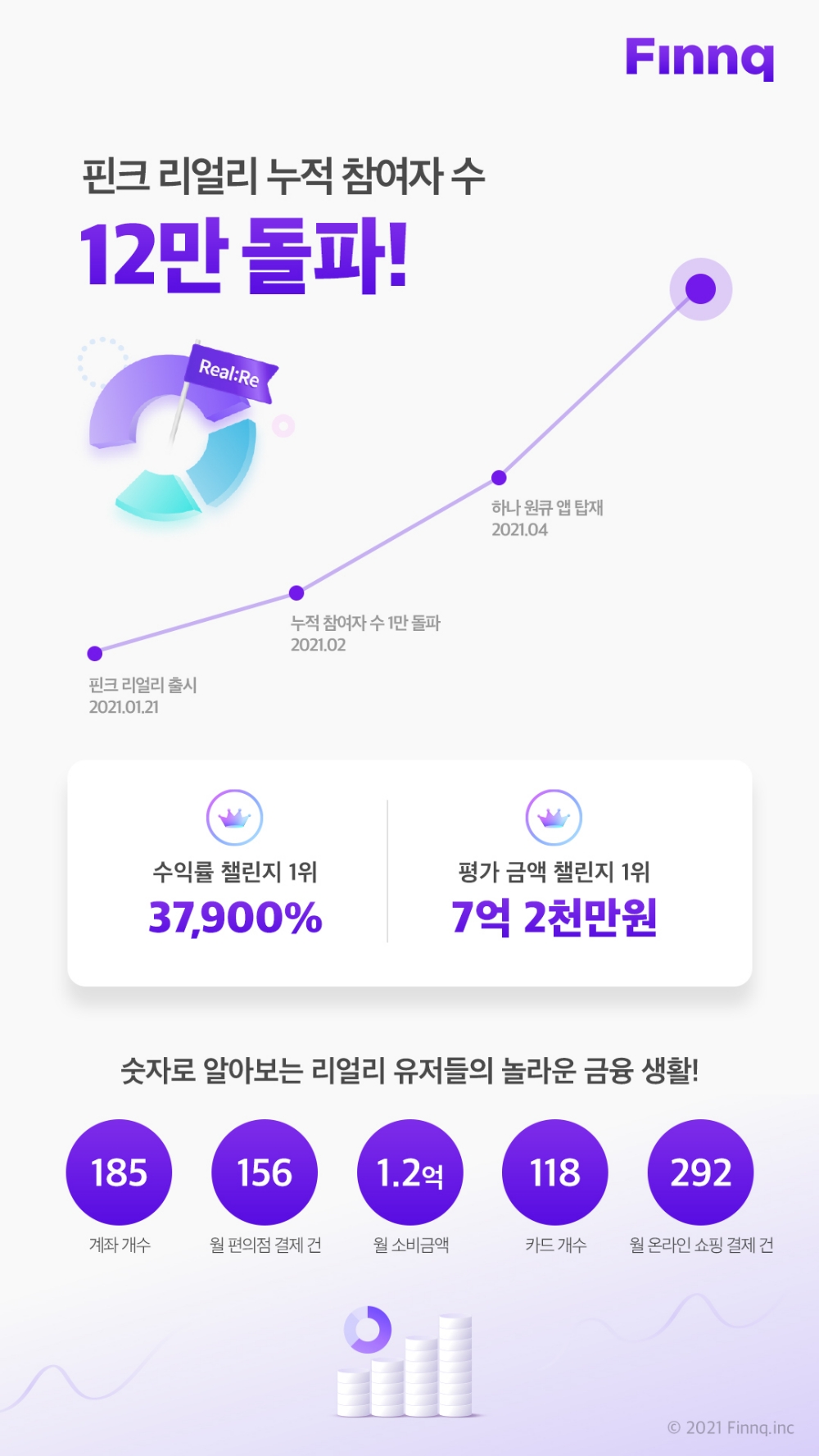 ‘핀크리얼리(Real:Re)’가 출시 4개월 만에 누적 참여자 수 12만 명을 돌파했다고 27일 밝혔다. /사진=핀크
