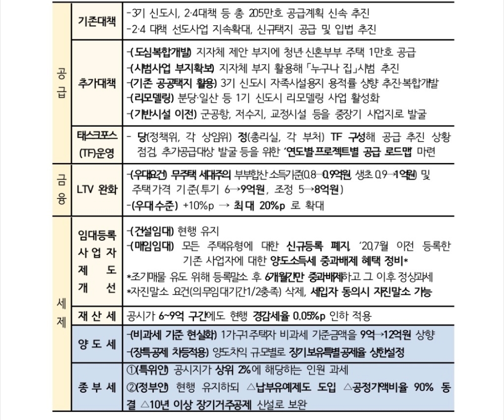 주택시장안정을 위한 공급·금융·세제 개선안. /자료=더불어민주당
