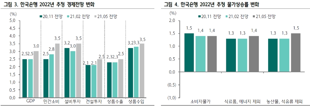 5월 금통위 연내 금리인상 가능성 연 것으롸 봐야 - 하나금투