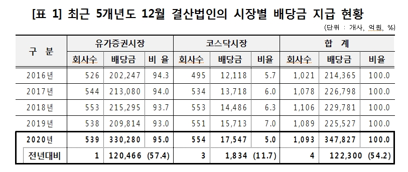 12월 결산법인 배당금 총액 50% 이상 급증…배당 총액 35조원·외국인주주 배당 14조원