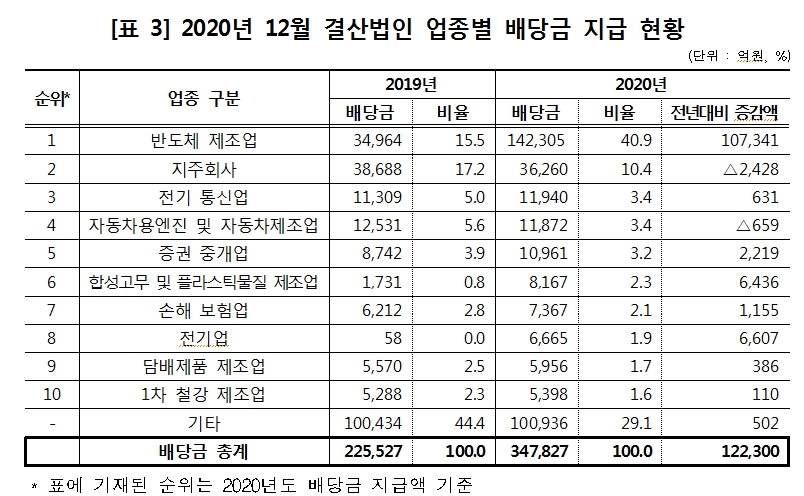 12월 결산법인 배당금 총액 50% 이상 급증…배당 총액 35조원·외국인주주 배당 14조원