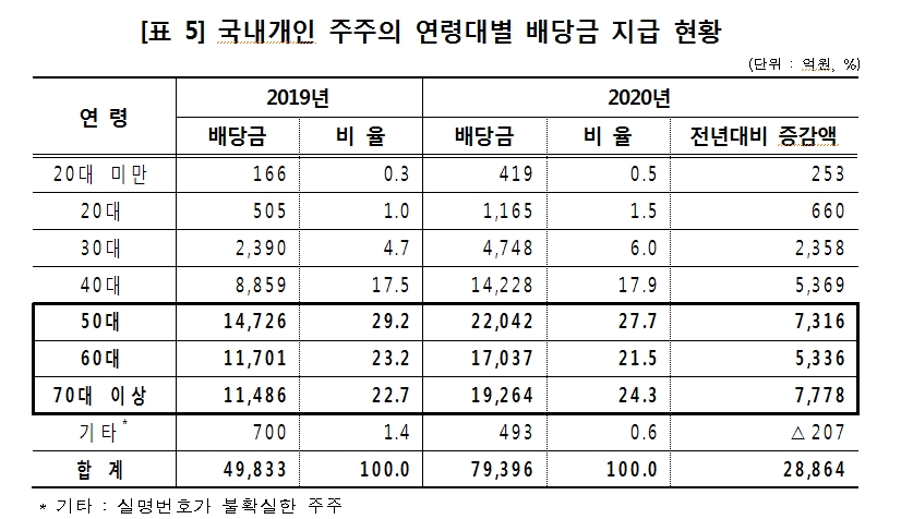12월 결산법인 배당금 총액 50% 이상 급증…배당 총액 35조원·외국인주주 배당 14조원