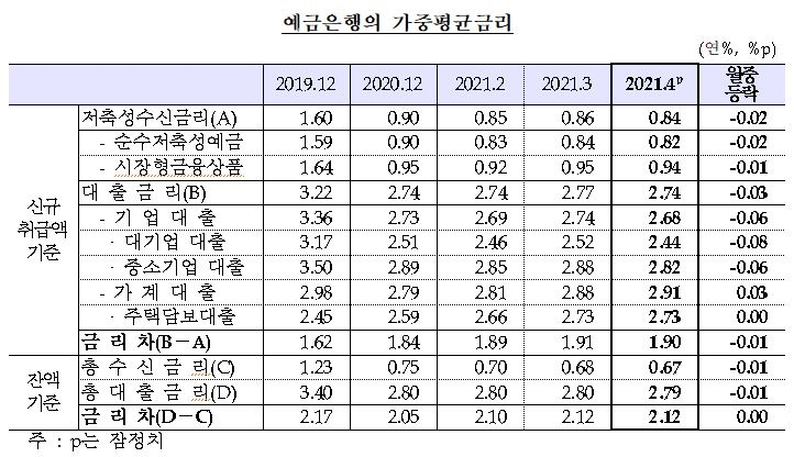 4월 대출금리 전월비 3bp 내린 2.74%...예금금리 전월비 2bp 하락한 0.84% – 한은
