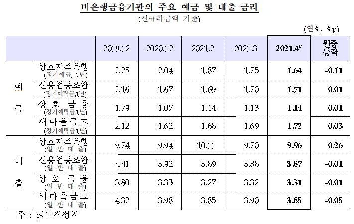 4월 대출금리 전월비 3bp 내린 2.74%...예금금리 전월비 2bp 하락한 0.84% – 한은