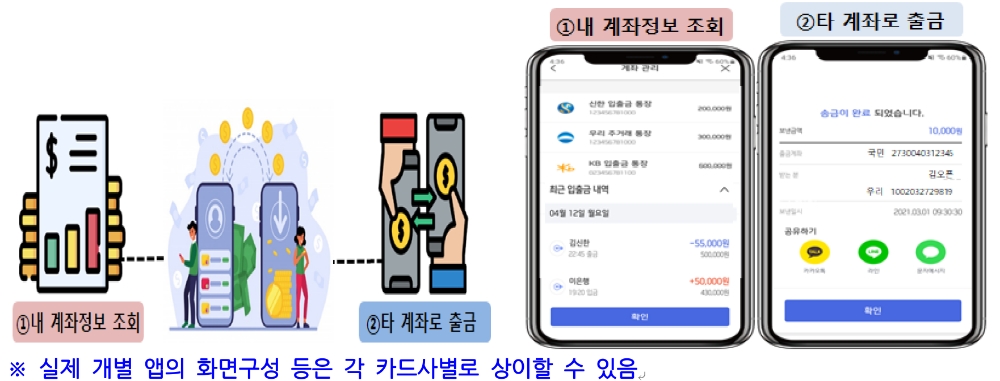 카드사 앱에서의 오픈뱅킹 사용예시. /자료=금융위원회