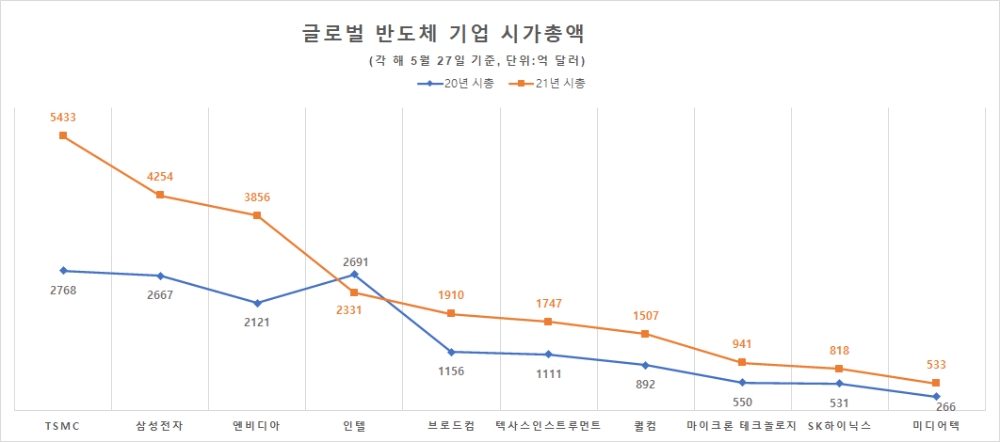 글로벌 매출 10대 반도체 기업 시총 추이. 자료=CEO스코어