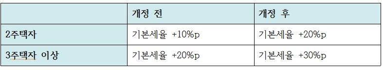 다주택자 중과세율 부과 변동 추이