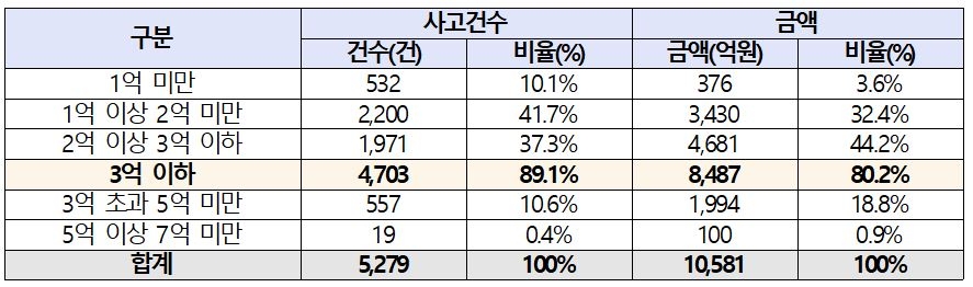 주택도시보증공사 전세보증금 규모별 미반환사고 현황 (2013-2021.4) / 자료=소병훈 의원실