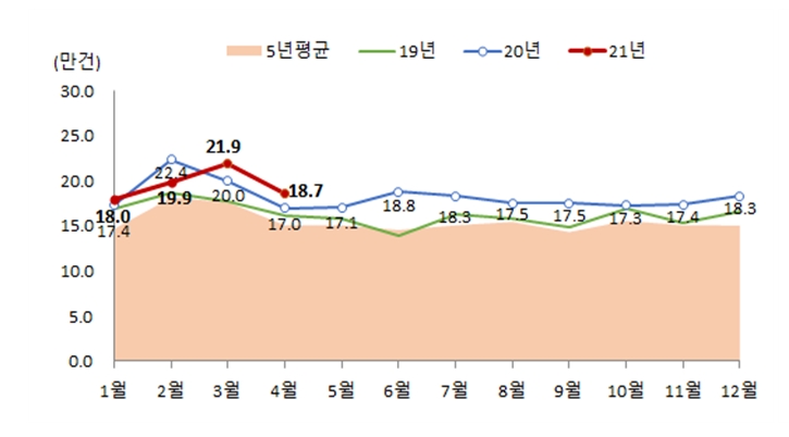 월별 전국 전월세 거래량. / 자료=국토교통부