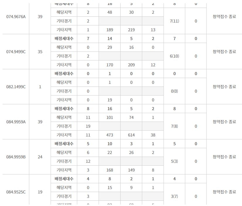 오포자이 디 오브 C-3블록 주요 평형 특별공급 결과 (31일 밤 8시 기준) / 자료=한국부동산원 청약홈