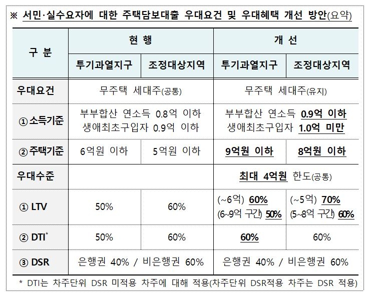 7월부터 무주택자 LTV 우대폭 10%p→20%p…한도 4억
