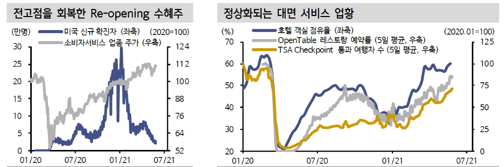 미국 7일 평균 코로나 신규확진자 작년 6월 이후 최저…리오프닝 수혜주 추가 상승 여력 - 신금투