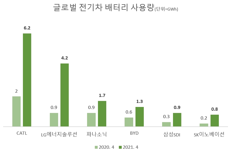 세계 79개국에 등록된 전기차의 배터리 기준. 자료=SNE리서치.