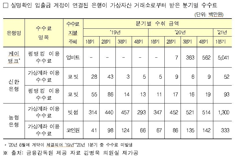 은행권, 1분기 가상화폐 수수료로 68억 벌었다…5.5배↑