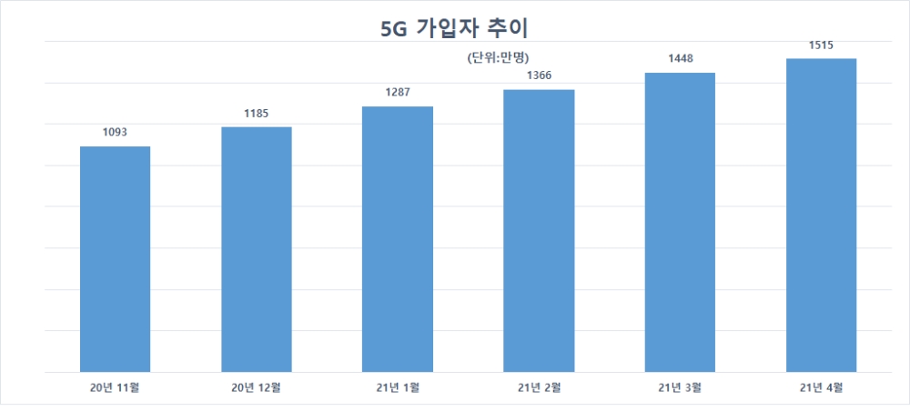 5G 가입자 추이. 자료=과기정통부