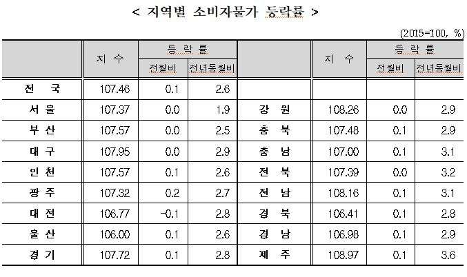 5월 소비자물가 전월비 0.1%, 전년비 2.6% 올라...2012년 4월 이후 최대 (종합) - 통계청