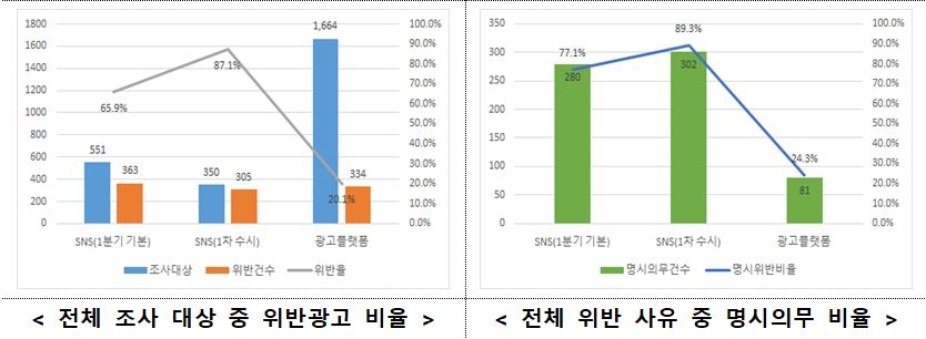 국토교통부 온라인 중개대상물 모니터링 결과 / 자료=국토교통부