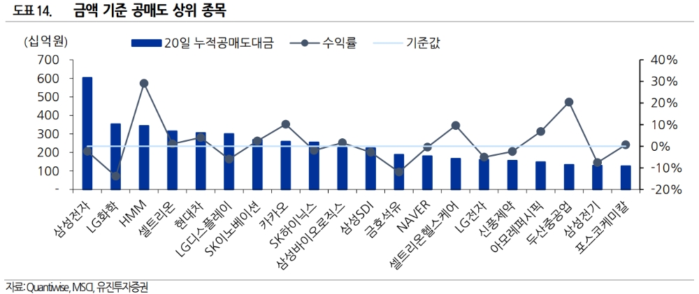 ▲자료=유진투자증권