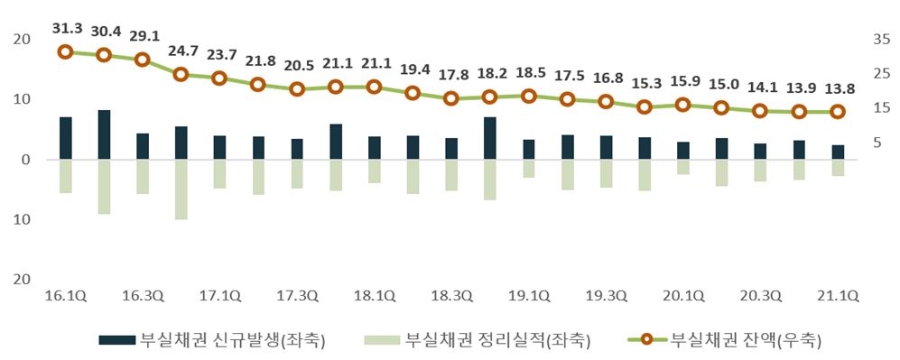 최근 5년간 부실채권 신규 발생‧정리실적‧잔액 추이./자료=금융감독원