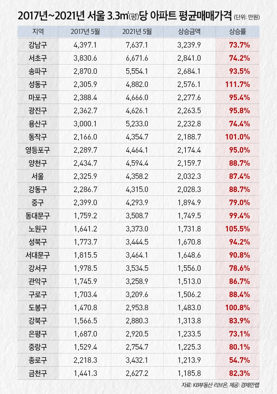 최근 4년간 서울 아파트 평당 평균 매매가격 변동 추이 / 자료=경제만랩 