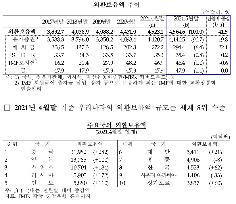 외환보유액 추이 / 자료제공= 한국은행(2021.06.03)