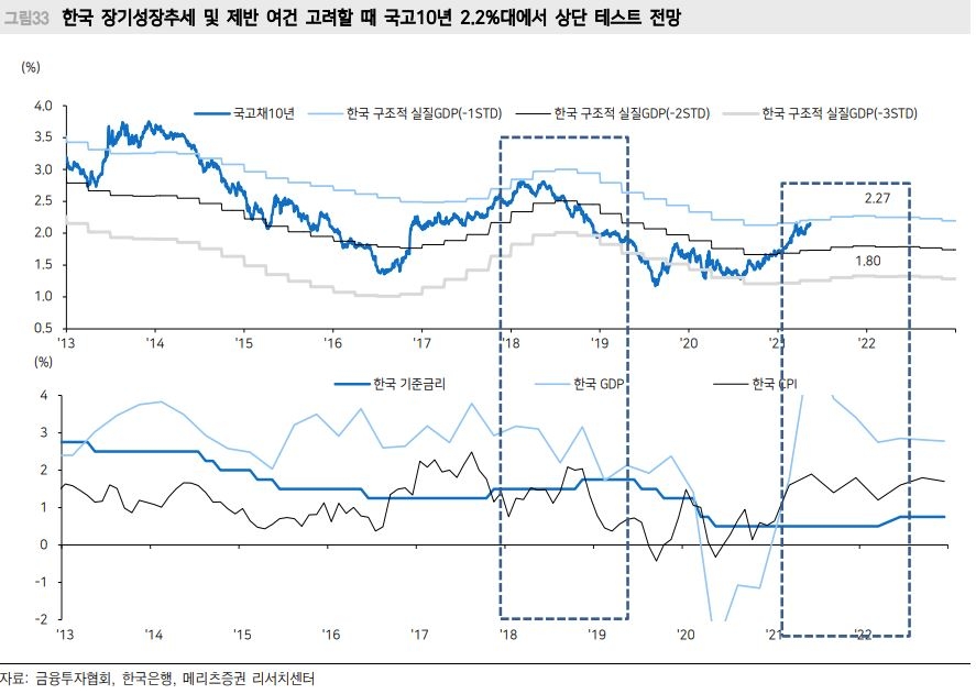 국고10년, 2.2%대에서 상단 테스트 전망 - 메리츠證