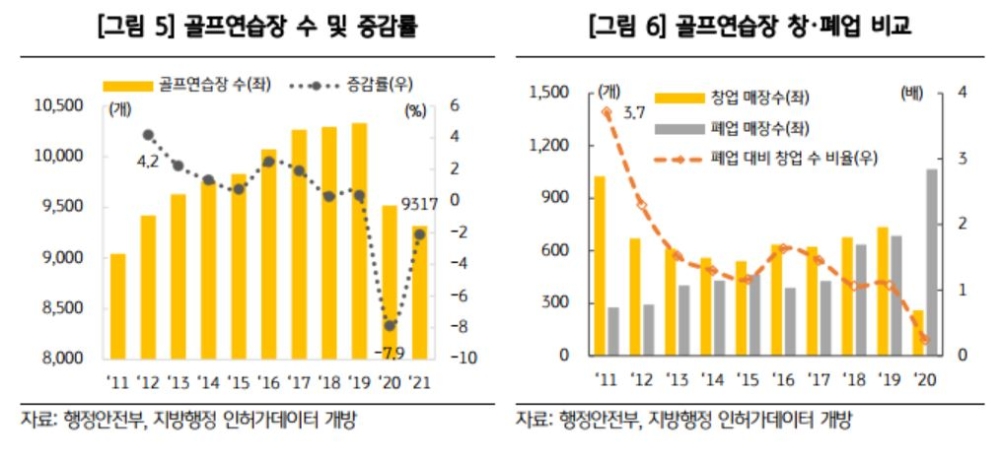 KB금융그룹이 6일 발간한 7번째 자영업 분석 보고서 '코로나19가 갈라놓은 골프연습장과 스크린골프장의 차별화' 중 골프연습장 수‧증감률과 골프연습장 창‧폐업 비교 분석 자료./자료=KB금융그룹