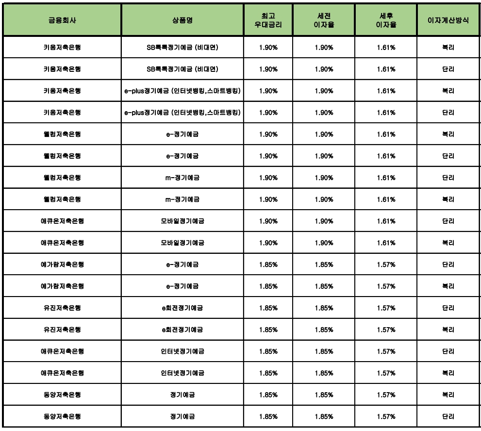 자료 : 금융상품한눈에 24개월 1000만원 예치 시