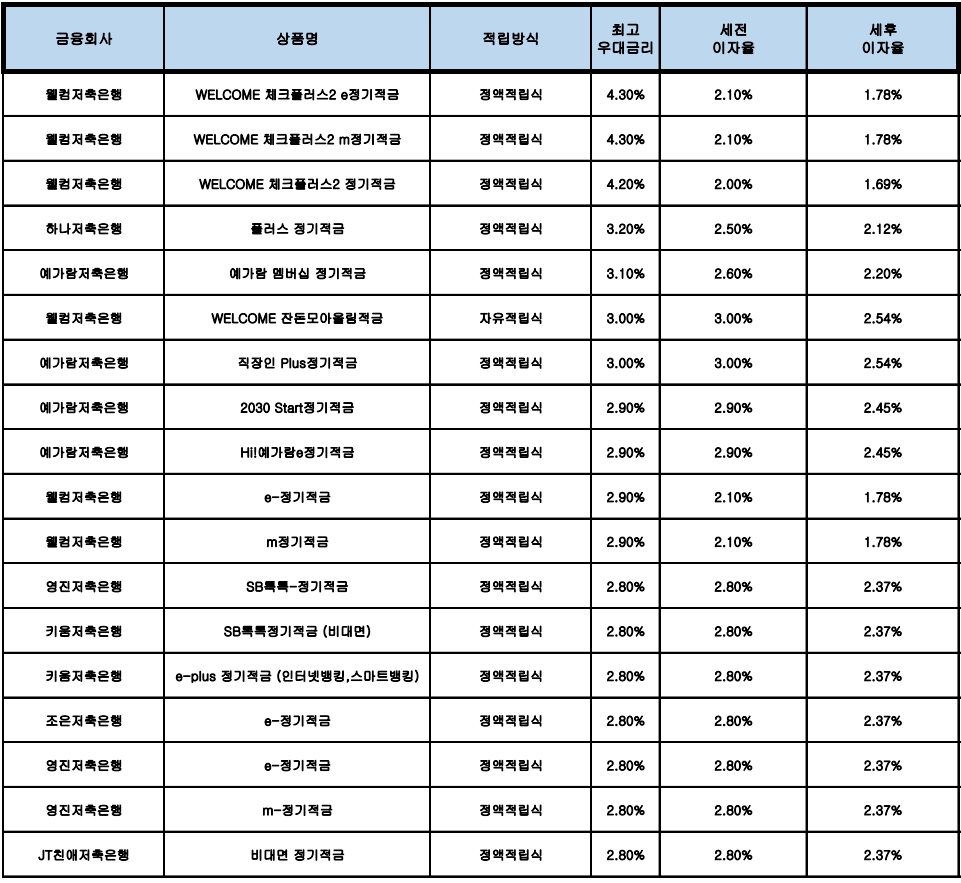 자료 : 금융상품한눈에, 10만원 씩 24개월