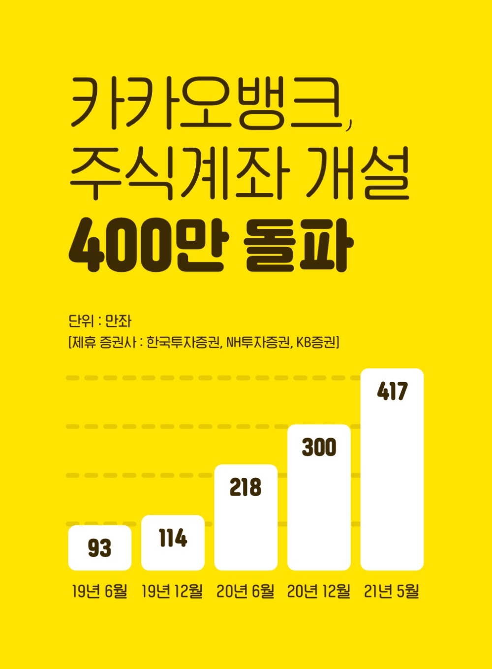 카카오뱅크, 주식계좌 개설 2년여 만에 400만좌 돌파