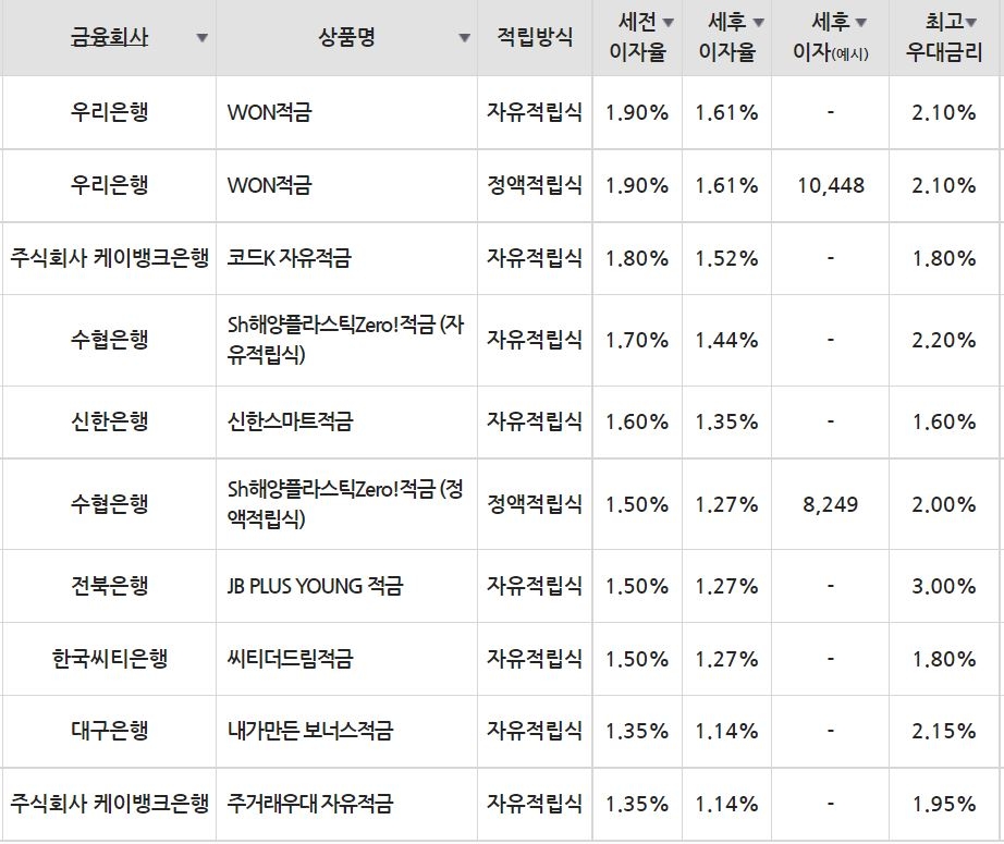 6일 은행 기준 적금 세전 이자율 순위./자료=금융감독원(10만원씩 12개월 적립 시)