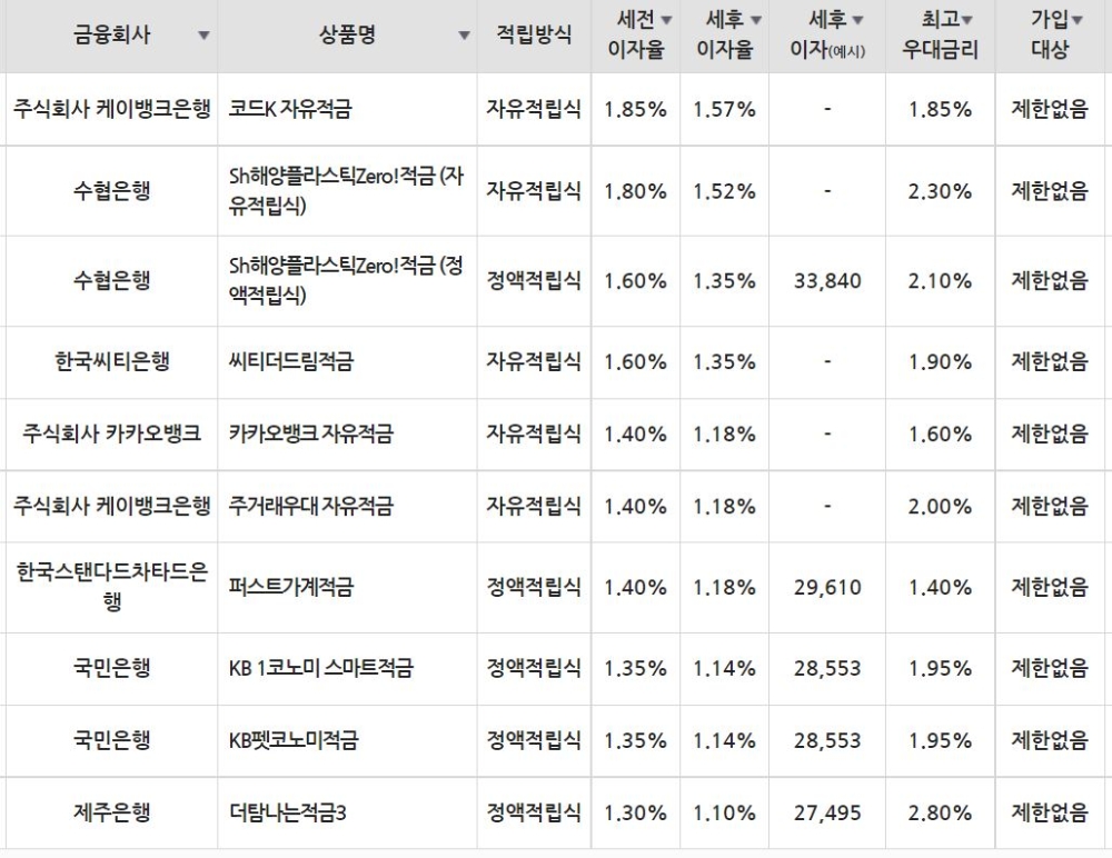 6일 은행 기준 적금 세전 이자율 순위./자료=금융감독원(10만원씩 24개월 적립 시)