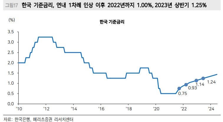 국고3년 1.3%대면 충분한 수준...장기 금리, 미국보다 선제적으로 고점 형성 전망 - 메리츠證