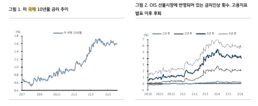 美국채금리 1.55%에서 추가 하락할 가능성 낮아...1.55%는 4월말 이후 막혔던 지점 - KB證