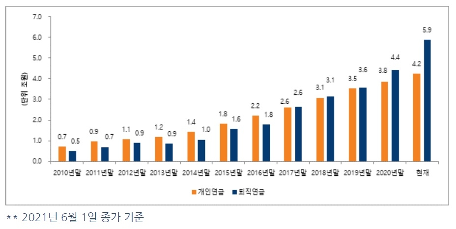 미래에셋자산운용 연금펀드 수탁고 / 자료제공= 미래에셋자산운용(2021.06.07)