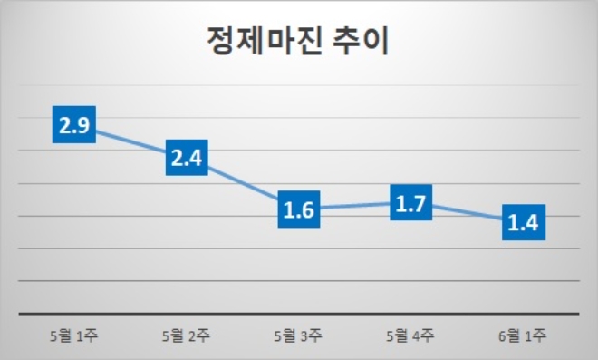 기준 : 배럴당, 단위 : 달러. 자료=증권업계.